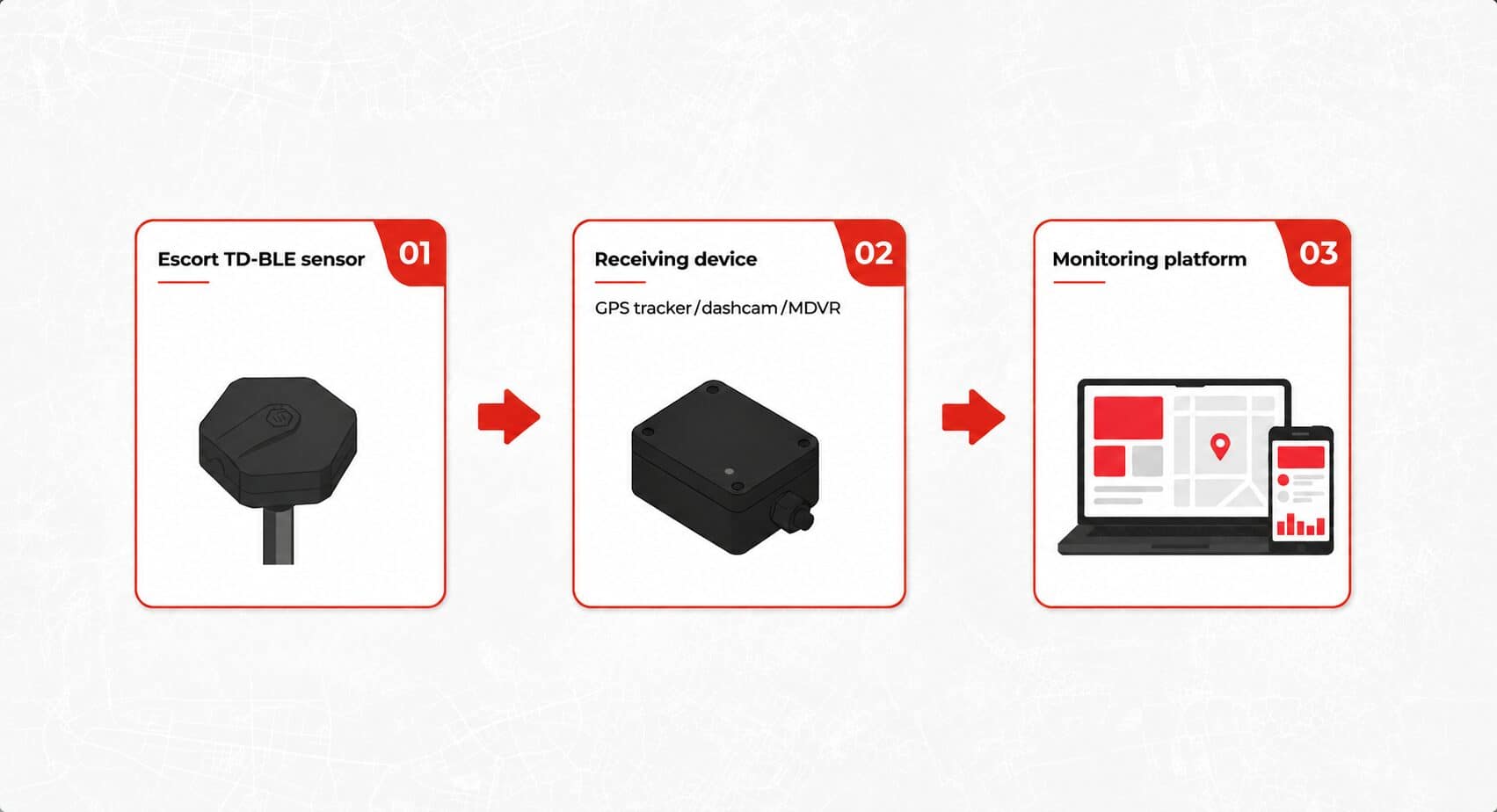 Escort sensor integrations: how compatibility works